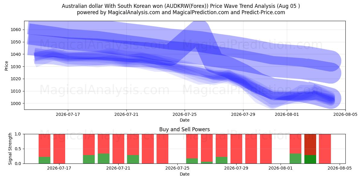  Dólar australiano com won sul-coreano (AUDKRW(Forex)) Support and Resistance area (04 Aug) 