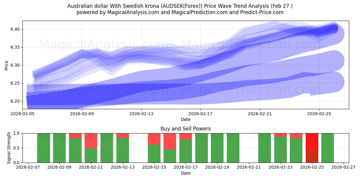  Australian dollar With Swedish krona (AUDSEK(Forex)) Support and Resistance area (26 Feb) 