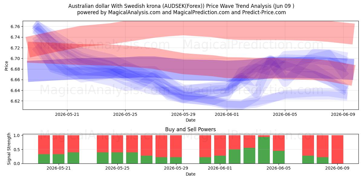  Dólar australiano com coroa sueca (AUDSEK(Forex)) Support and Resistance area (10 Jun) 