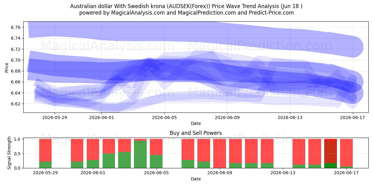  دلار استرالیا با کرون سوئد (AUDSEK(Forex)) Support and Resistance area (17 Jun) 