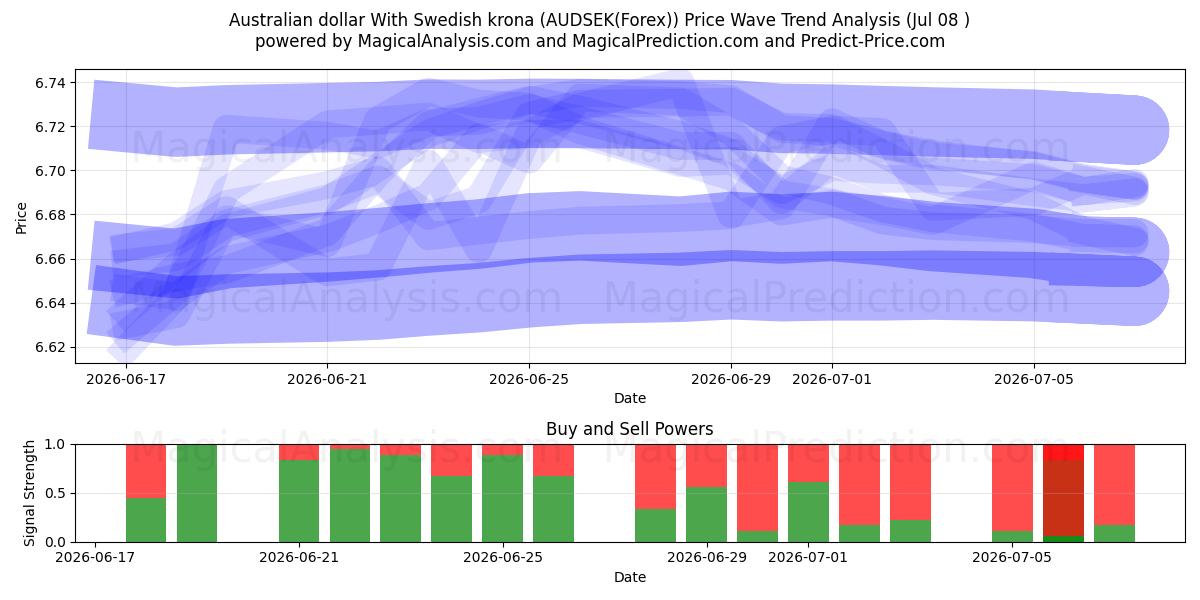  Australsk dollar med svenske kroner (AUDSEK(Forex)) Support and Resistance area (07 Jul) 