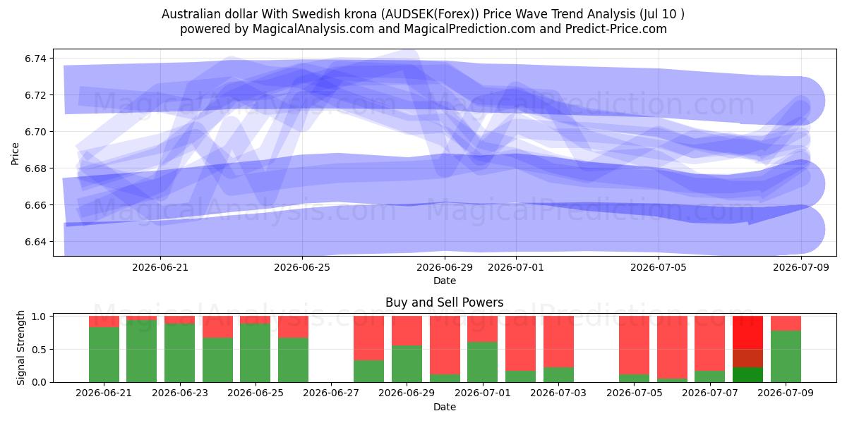  호주 달러와 스웨덴 크로나 (AUDSEK(Forex)) Support and Resistance area (09 Jul) 