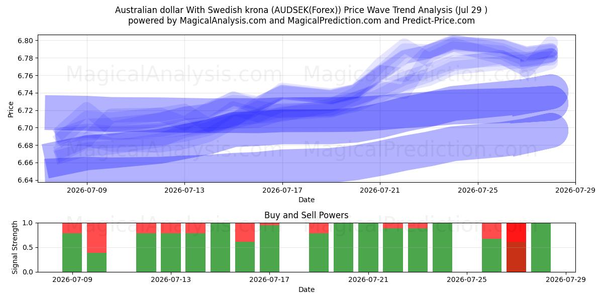  Australske dollar med svenske kroner (AUDSEK(Forex)) Support and Resistance area (28 Jul) 