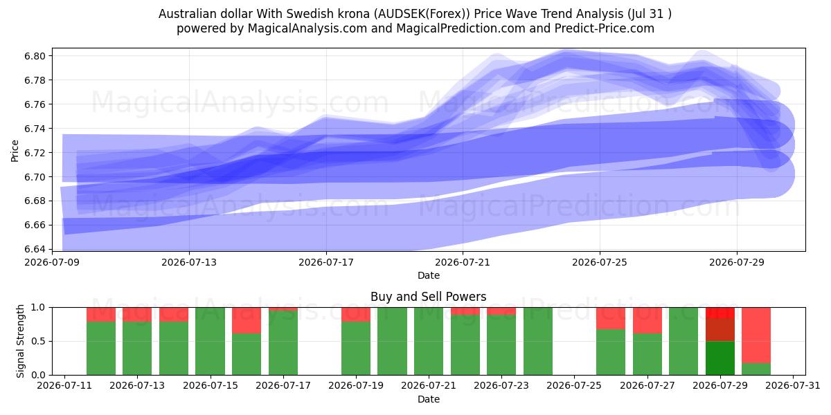  Australian dollar With Swedish krona (AUDSEK(Forex)) Support and Resistance area (30 Jul) 