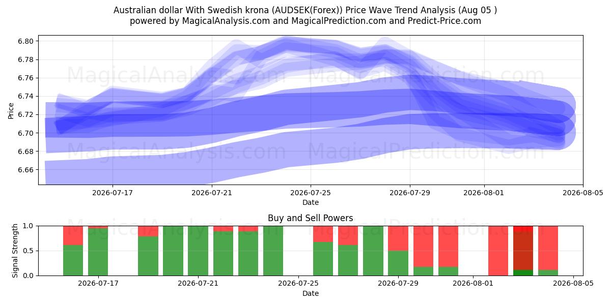  Australisk dollar med svenska kronor (AUDSEK(Forex)) Support and Resistance area (03 Aug) 