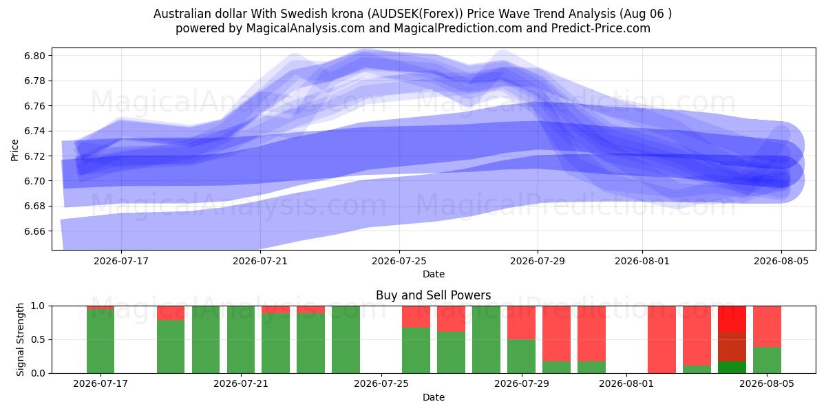  Australian dollari Ruotsin kruunun kanssa (AUDSEK(Forex)) Support and Resistance area (05 Aug) 