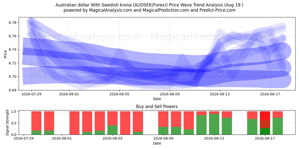  dólar australiano con corona sueca (AUDSEK(Forex)) Support and Resistance area (17 Aug) 