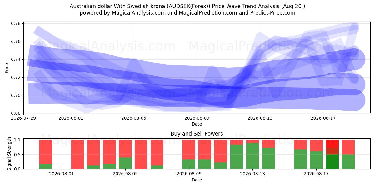  ऑस्ट्रेलियाई डॉलर स्वीडिश क्रोना के साथ (AUDSEK(Forex)) Support and Resistance area (18 Aug) 