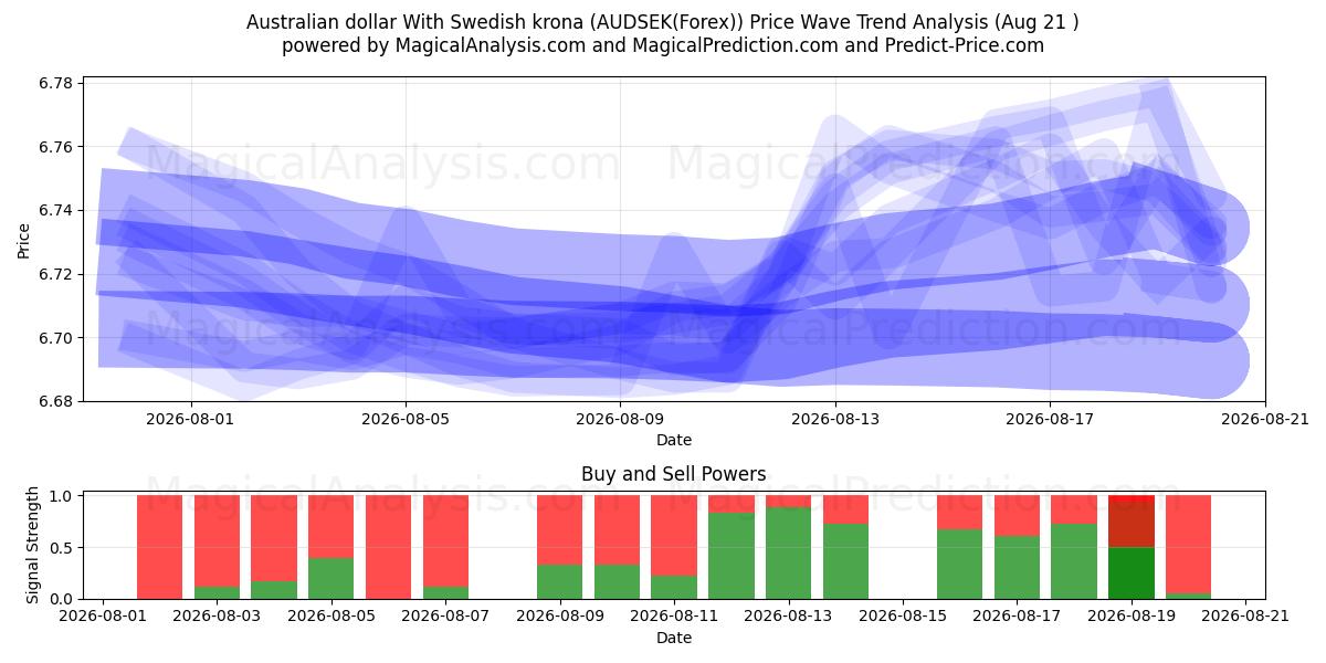  dólar australiano con corona sueca (AUDSEK(Forex)) Support and Resistance area (20 Aug) 