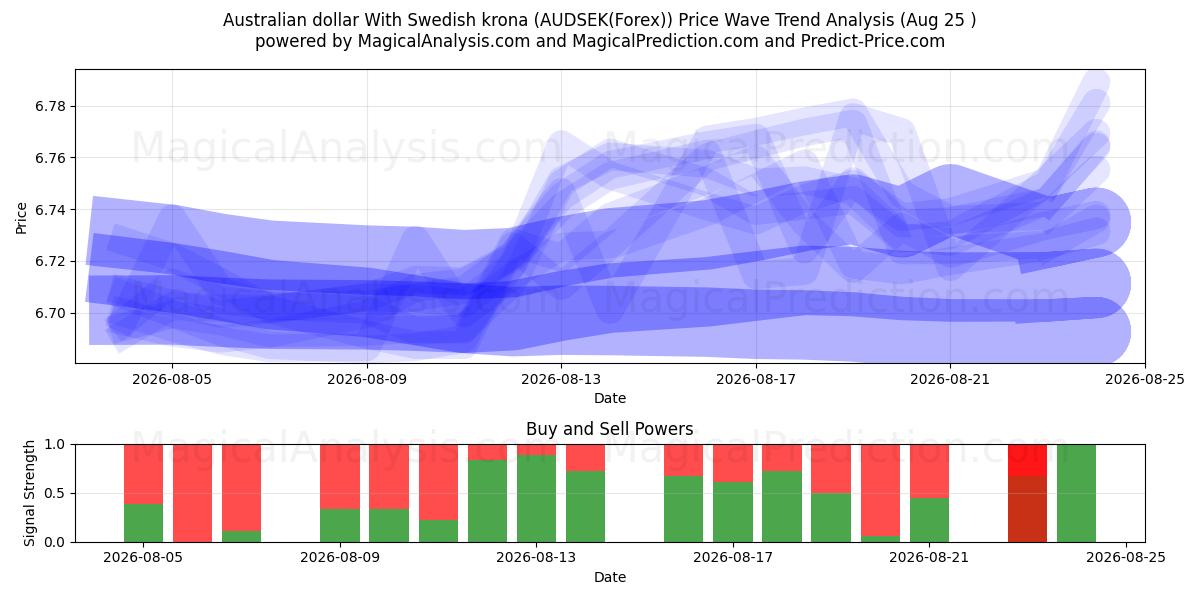  澳元兑瑞典克朗 (AUDSEK(Forex)) Support and Resistance area (24 Aug) 