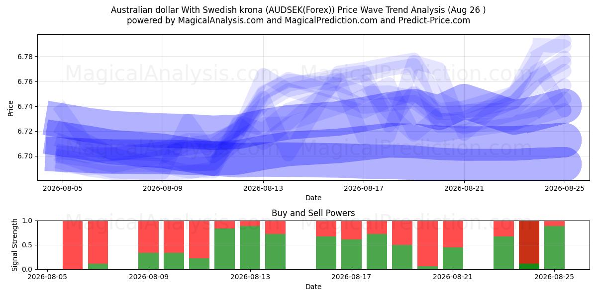  الدولار الاسترالي مع الكرونا السويدية (AUDSEK(Forex)) Support and Resistance area (25 Aug) 