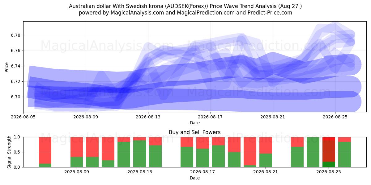  Australian dollari Ruotsin kruunun kanssa (AUDSEK(Forex)) Support and Resistance area (26 Aug) 