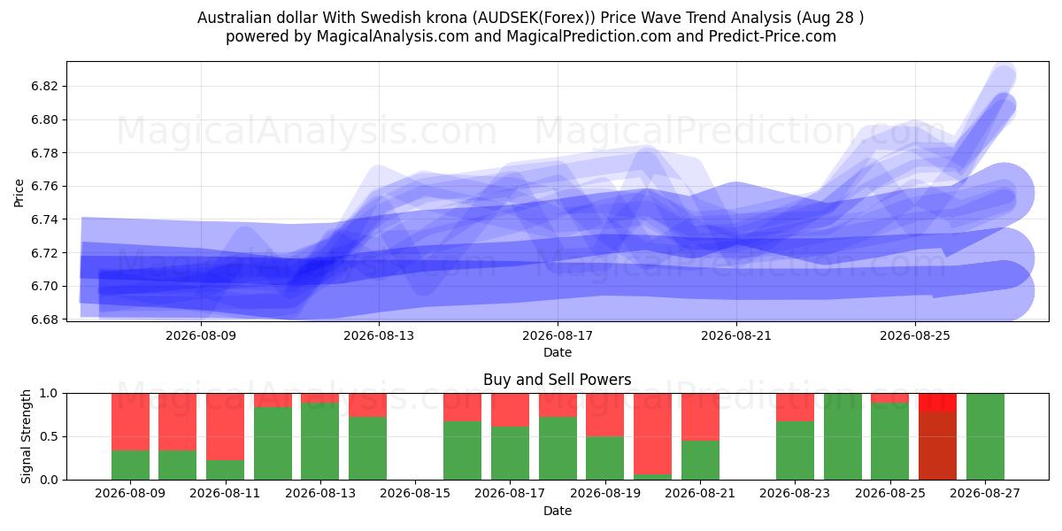  オーストラリアドルとスウェーデンクローナ (AUDSEK(Forex)) Support and Resistance area (27 Aug) 