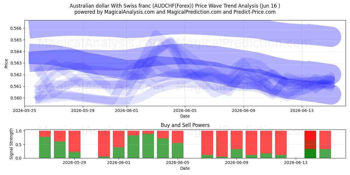  Australian dollar With Swiss franc (AUDCHF(Forex)) Support and Resistance area (15 Jun) 