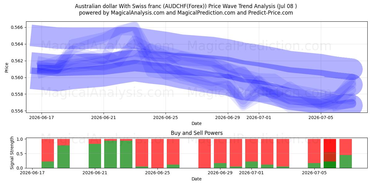  Australian dollar With Swiss franc (AUDCHF(Forex)) Support and Resistance area (06 Jul) 