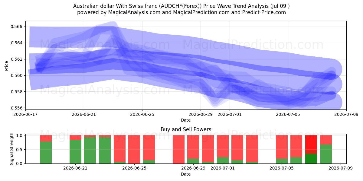  호주 달러와 스위스 프랑 (AUDCHF(Forex)) Support and Resistance area (08 Jul) 