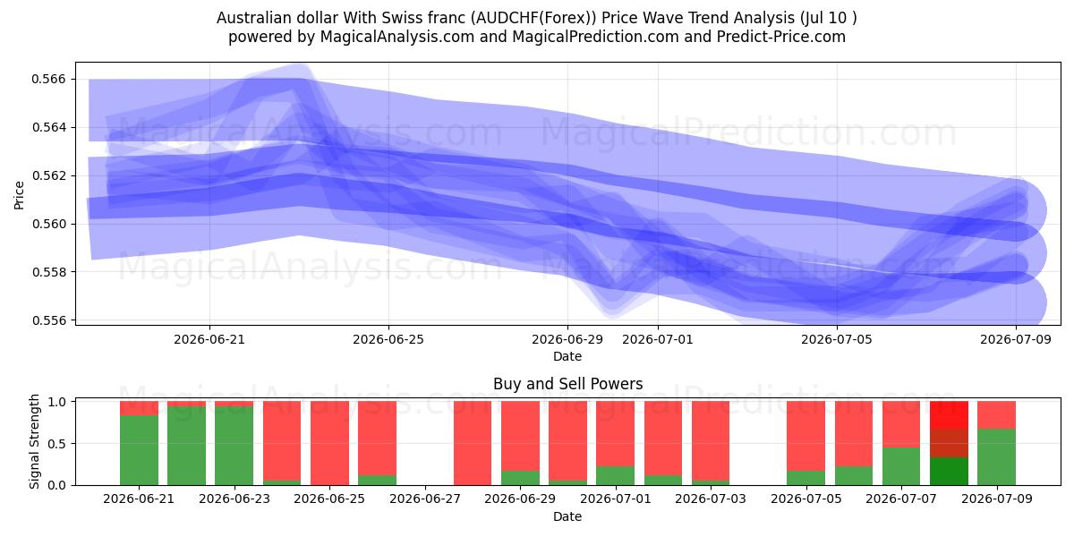  Australisk dollar med schweizisk franc (AUDCHF(Forex)) Support and Resistance area (09 Jul) 