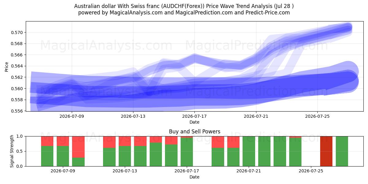  Australian dollar With Swiss franc (AUDCHF(Forex)) Support and Resistance area (27 Jul) 