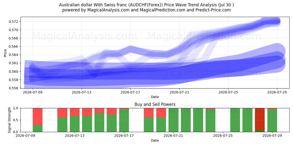  Dollar australien Avec franc suisse (AUDCHF(Forex)) Support and Resistance area (28 Jul) 