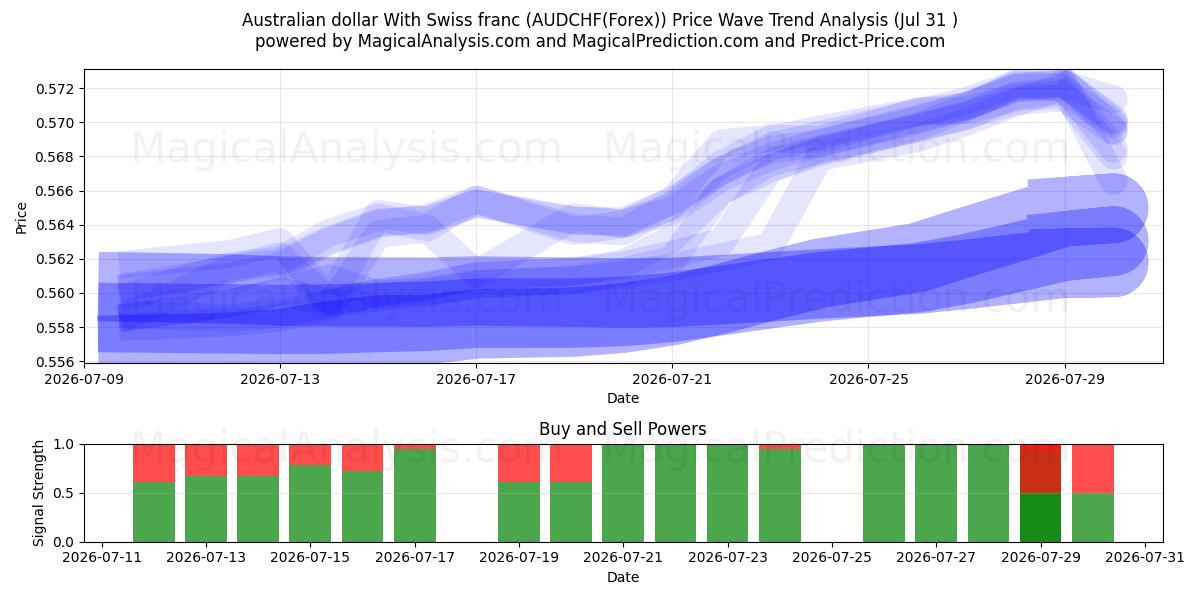  Australisk dollar med schweizisk franc (AUDCHF(Forex)) Support and Resistance area (30 Jul) 