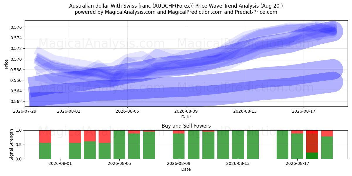  Dollaro australiano Con franco svizzero (AUDCHF(Forex)) Support and Resistance area (19 Aug) 