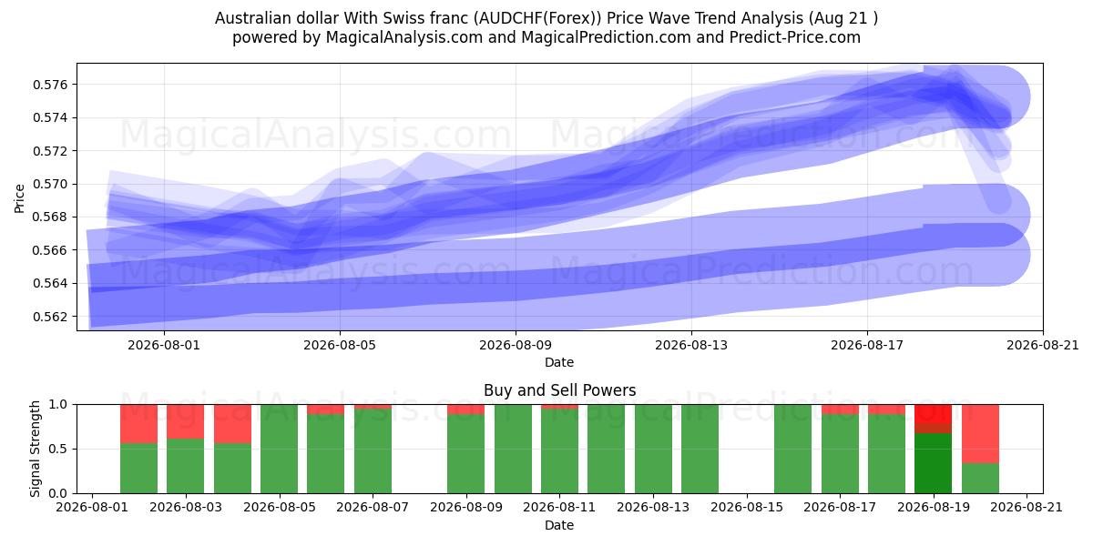  Dollar australien Avec franc suisse (AUDCHF(Forex)) Support and Resistance area (20 Aug) 