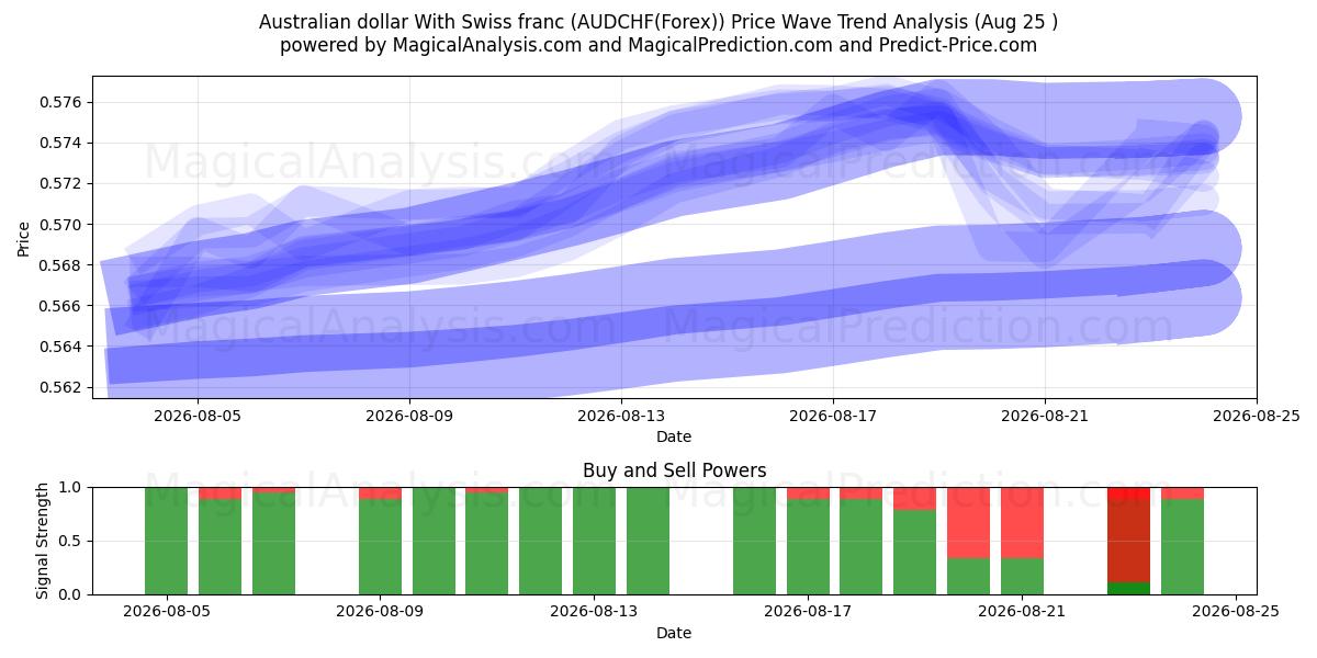  Dólar australiano com franco suíço (AUDCHF(Forex)) Support and Resistance area (24 Aug) 