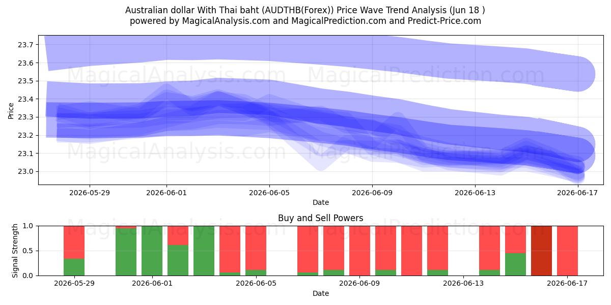  澳元兑泰铢 (AUDTHB(Forex)) Support and Resistance area (17 Jun) 