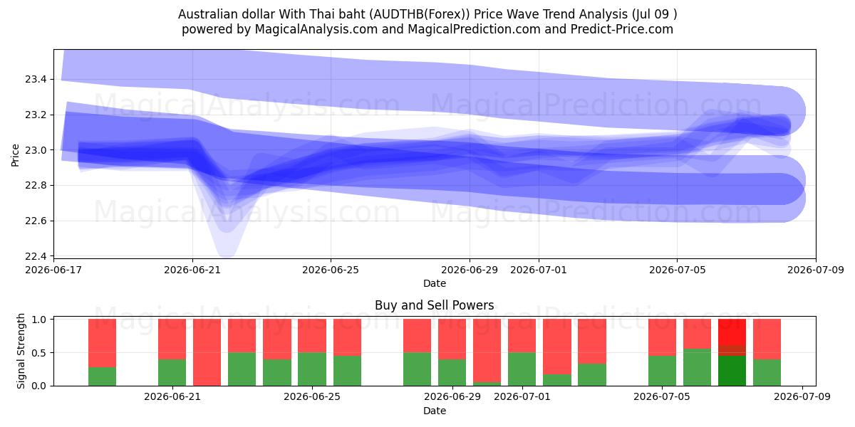  Australian dollari Thaimaan bahtilla (AUDTHB(Forex)) Support and Resistance area (08 Jul) 