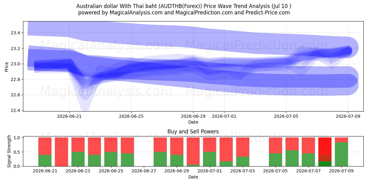  Dollar australien Avec baht thaïlandais (AUDTHB(Forex)) Support and Resistance area (09 Jul) 