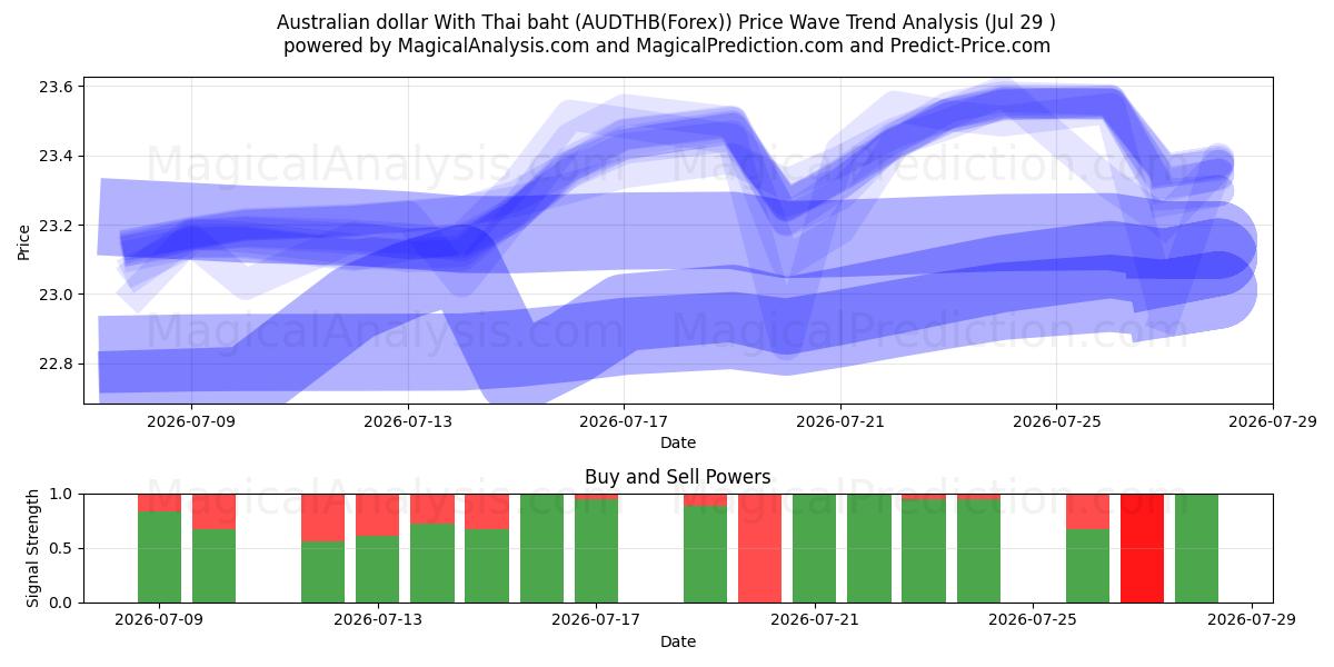  Australske dollar med thailandske baht (AUDTHB(Forex)) Support and Resistance area (28 Jul) 