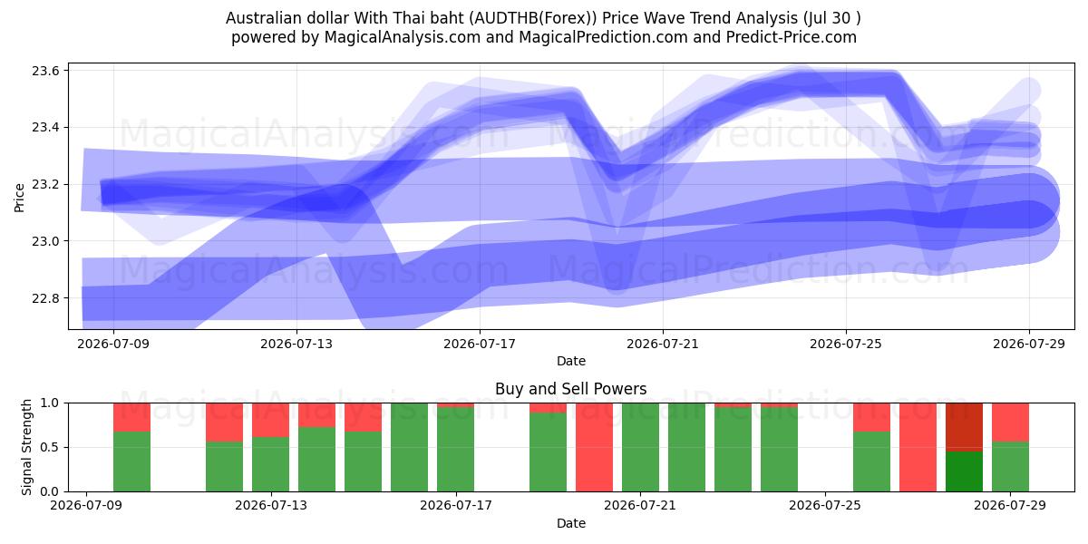  Australian dollari Thaimaan bahtilla (AUDTHB(Forex)) Support and Resistance area (29 Jul) 