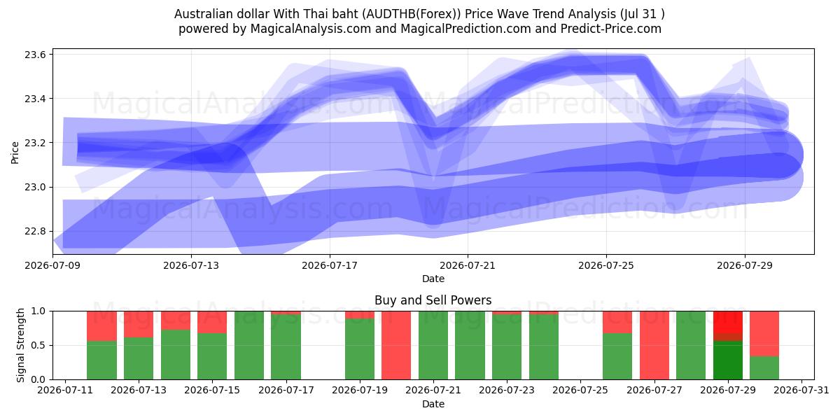  Австралийский доллар к тайскому бату (AUDTHB(Forex)) Support and Resistance area (30 Jul) 