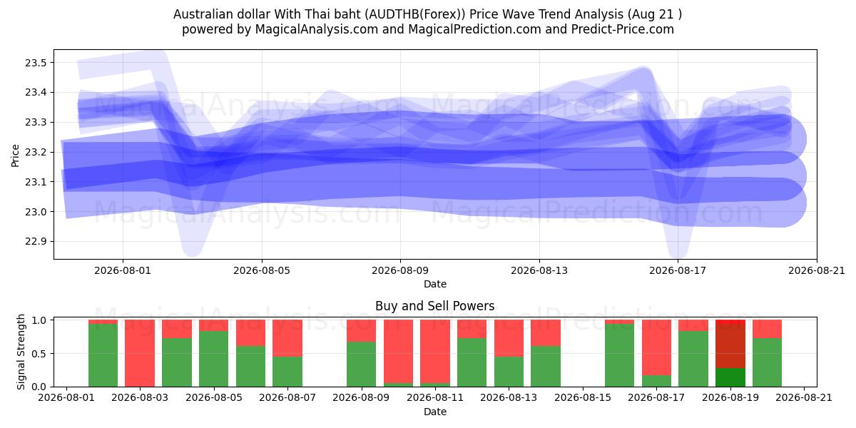  オーストラリアドルとタイバーツ (AUDTHB(Forex)) Support and Resistance area (20 Aug) 
