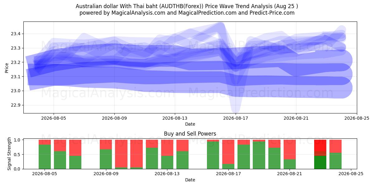  澳元兑泰铢 (AUDTHB(Forex)) Support and Resistance area (24 Aug) 