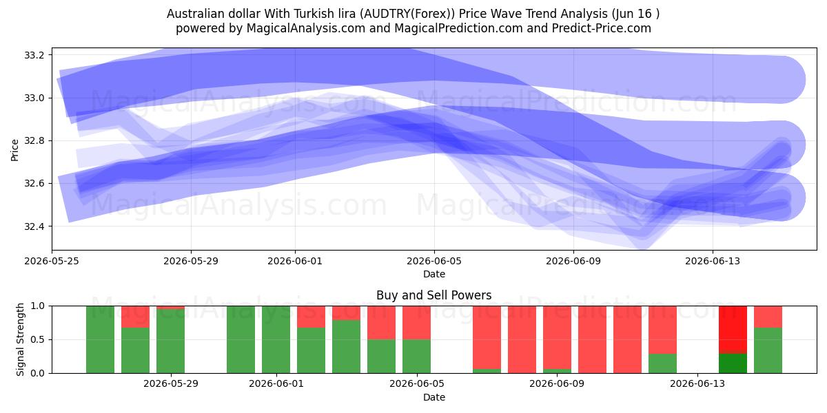  ऑस्ट्रेलियाई डॉलर तुर्की लीरा के साथ (AUDTRY(Forex)) Support and Resistance area (15 Jun) 