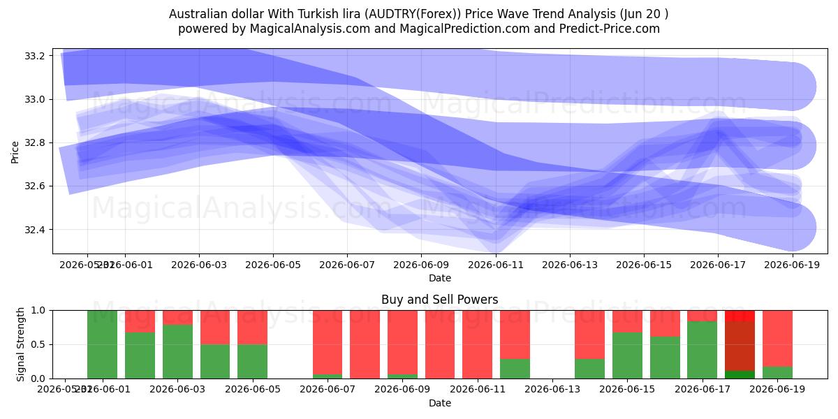  دلار استرالیا با لیر ترکیه (AUDTRY(Forex)) Support and Resistance area (19 Jun) 