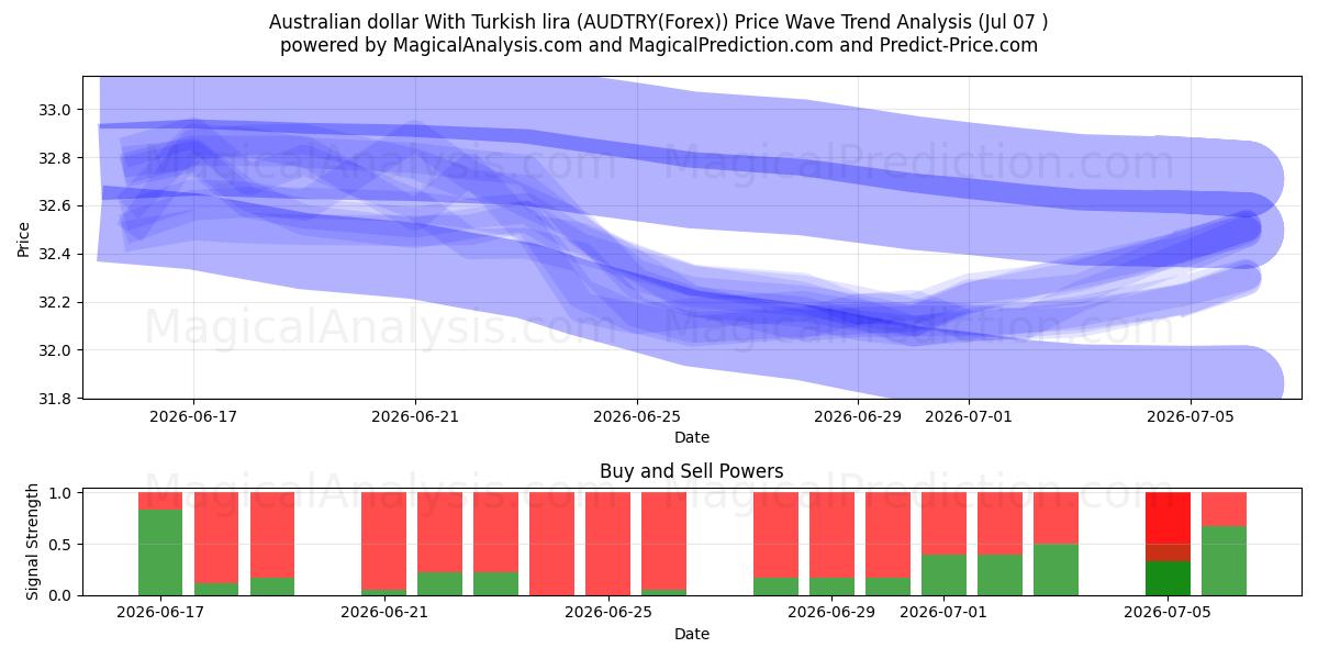  Australske dollar med tyrkiske lira (AUDTRY(Forex)) Support and Resistance area (06 Jul) 