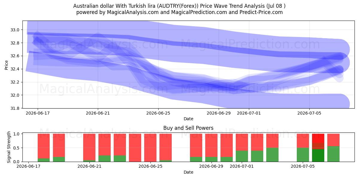  Australische dollar met Turkse lira (AUDTRY(Forex)) Support and Resistance area (07 Jul) 