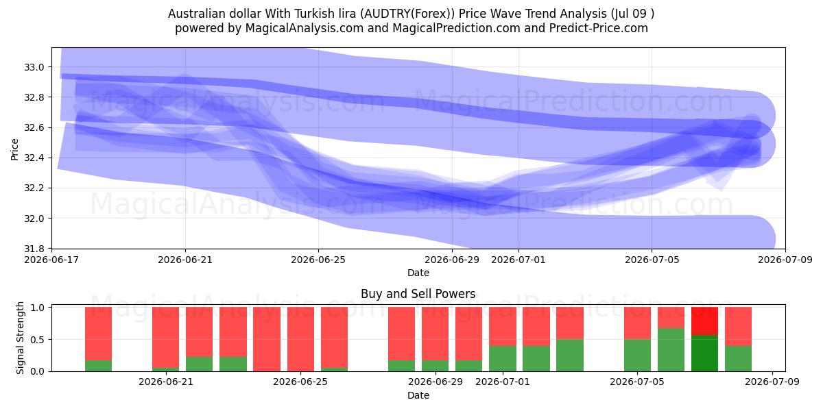  Dollaro australiano con lira turca (AUDTRY(Forex)) Support and Resistance area (08 Jul) 