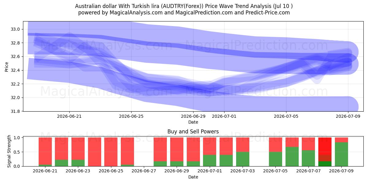  Australian dollari Turkin liiran kanssa (AUDTRY(Forex)) Support and Resistance area (09 Jul) 