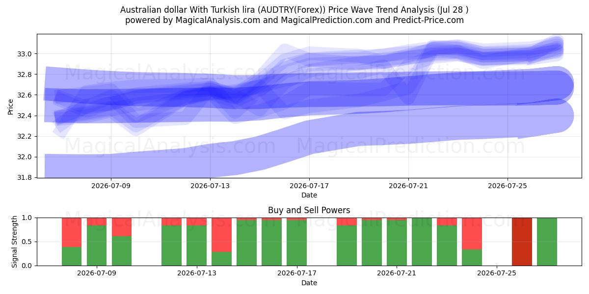  Australisk dollar med turkisk lira (AUDTRY(Forex)) Support and Resistance area (27 Jul) 