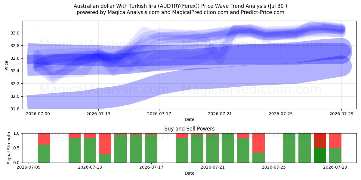  Australian dollar With Turkish lira (AUDTRY(Forex)) Support and Resistance area (29 Jul) 