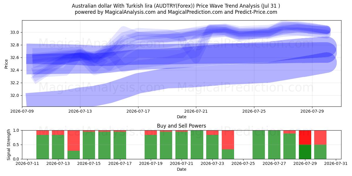  Australian dollari Turkin liiran kanssa (AUDTRY(Forex)) Support and Resistance area (30 Jul) 
