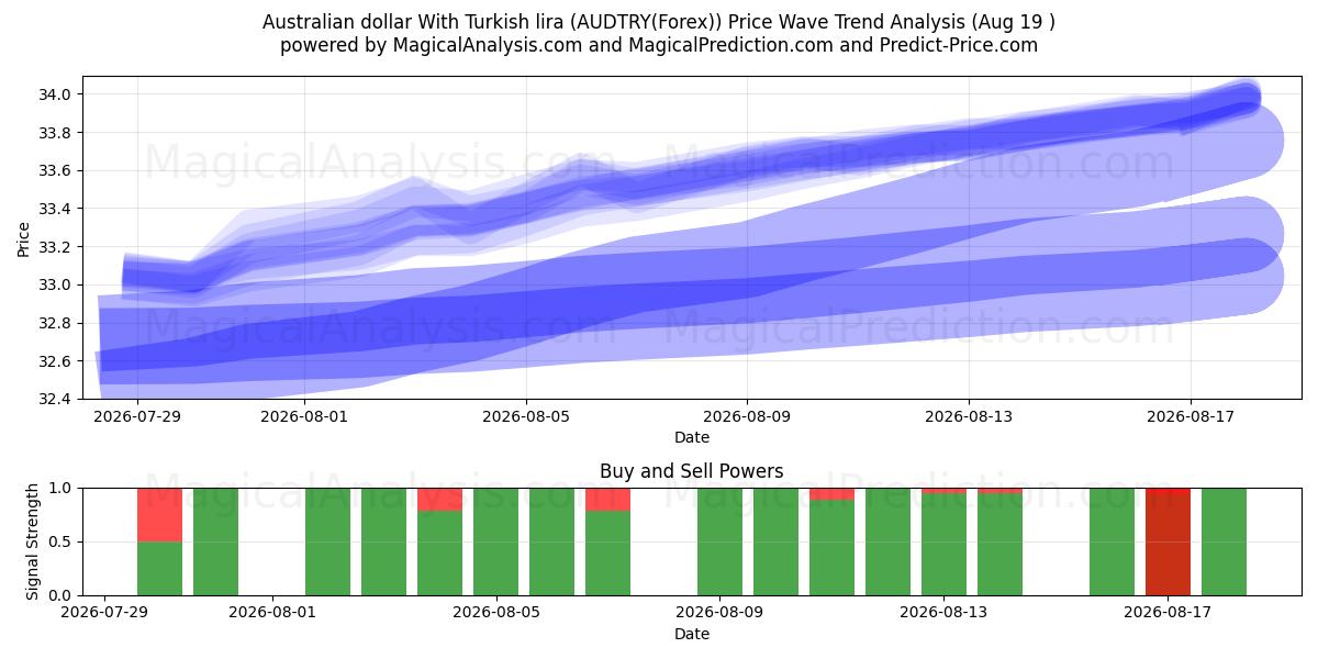  Avustralya doları Türk lirası ile (AUDTRY(Forex)) Support and Resistance area (17 Aug) 