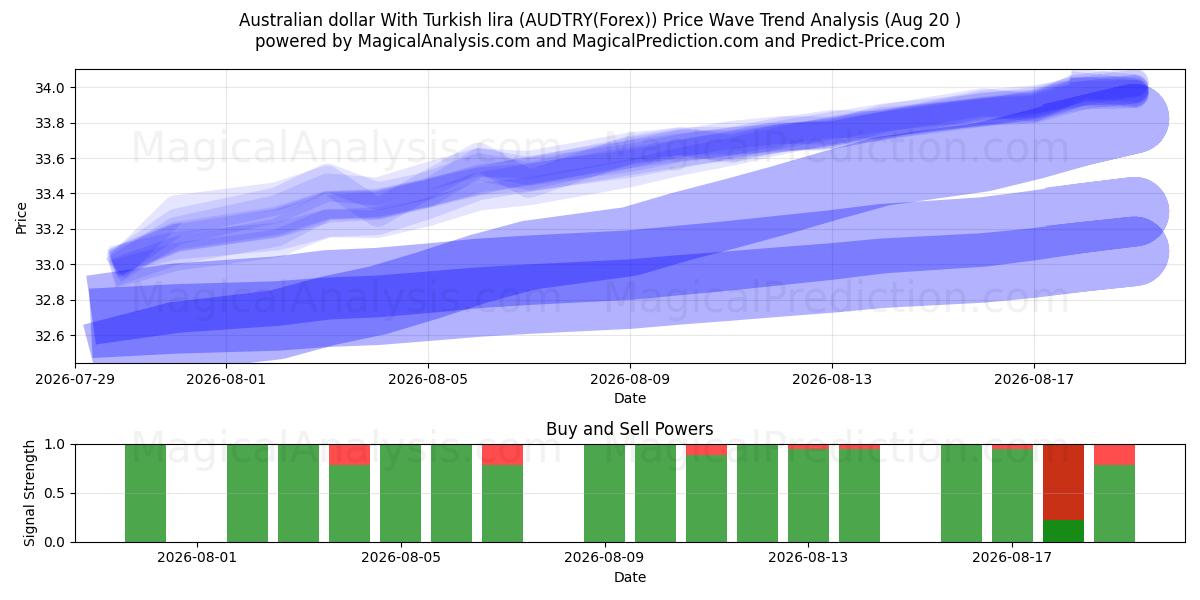  الدولار الاسترالي مع الليرة التركية (AUDTRY(Forex)) Support and Resistance area (19 Aug) 
