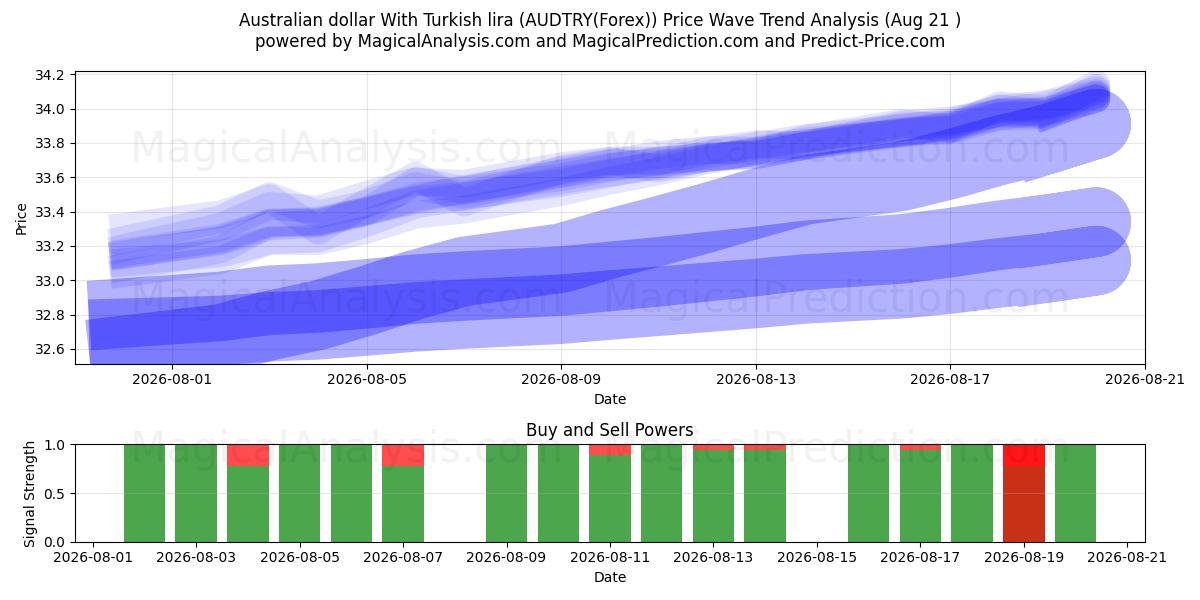  Australische dollar met Turkse lira (AUDTRY(Forex)) Support and Resistance area (20 Aug) 