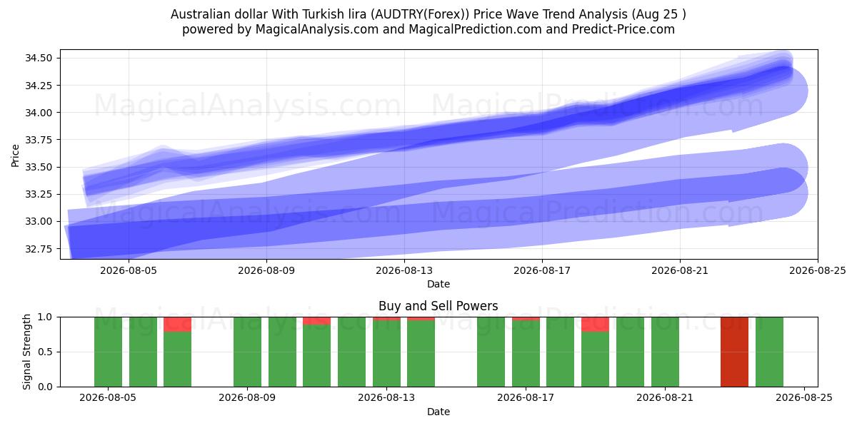  澳元兑土耳其里拉 (AUDTRY(Forex)) Support and Resistance area (24 Aug) 