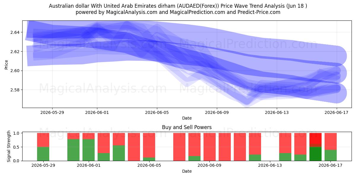  dólar australiano Con dírham de los Emiratos Árabes Unidos (AUDAED(Forex)) Support and Resistance area (17 Jun) 