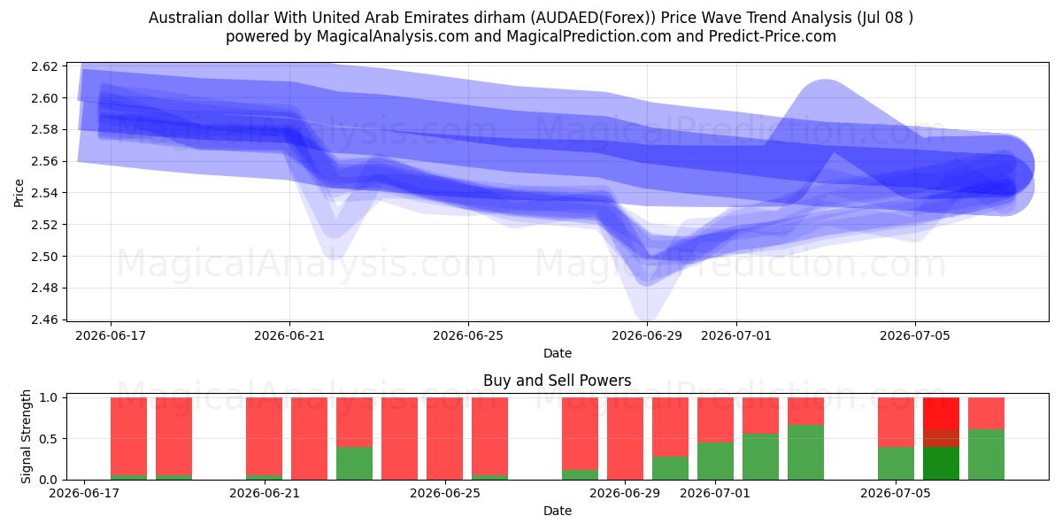  아랍에미리트 디르함과 호주 달러 (AUDAED(Forex)) Support and Resistance area (07 Jul) 